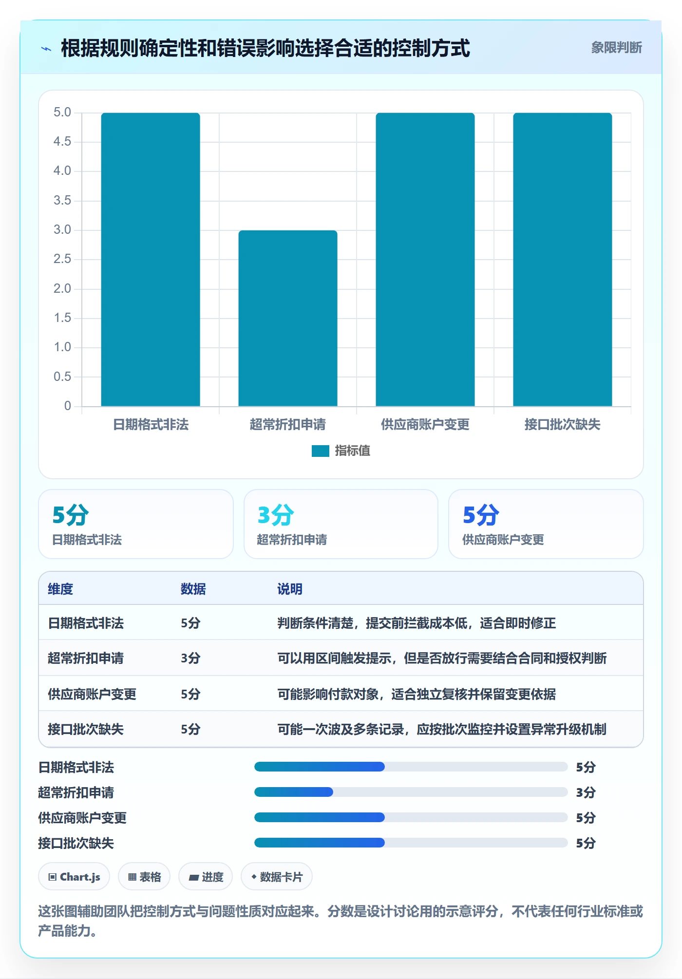 erp数据录入升级方案：用常见误区改善错误修正
