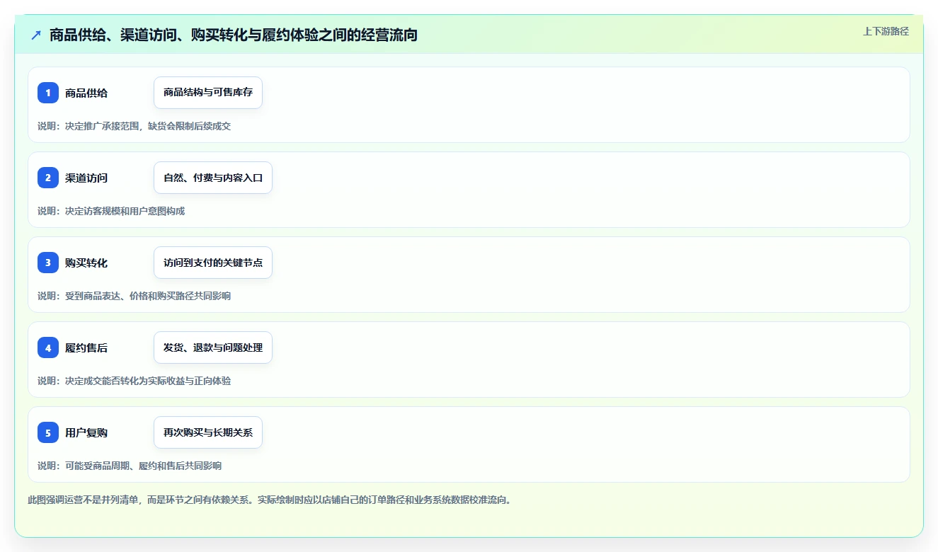 店铺运营包括哪些方面怎么用?数据分析场景下的流程设计拆解
