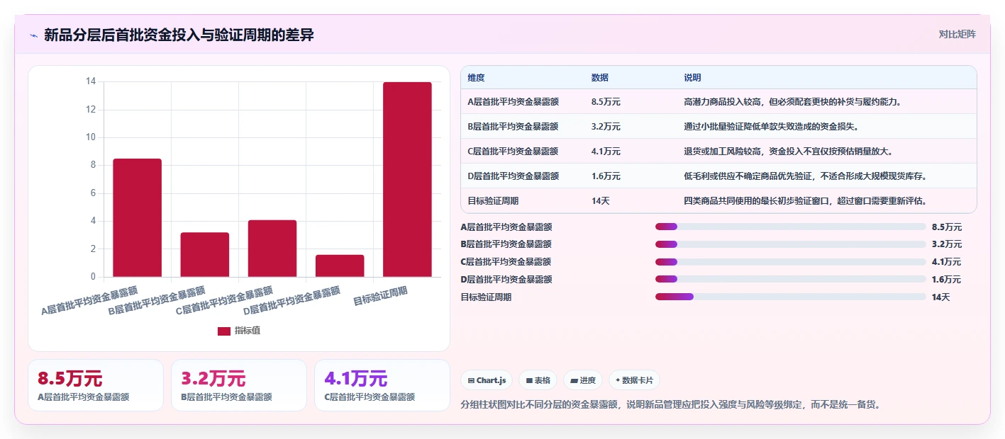 电商仓储管理：直播商家管理升级：新品上架如何支撑释放周转资金