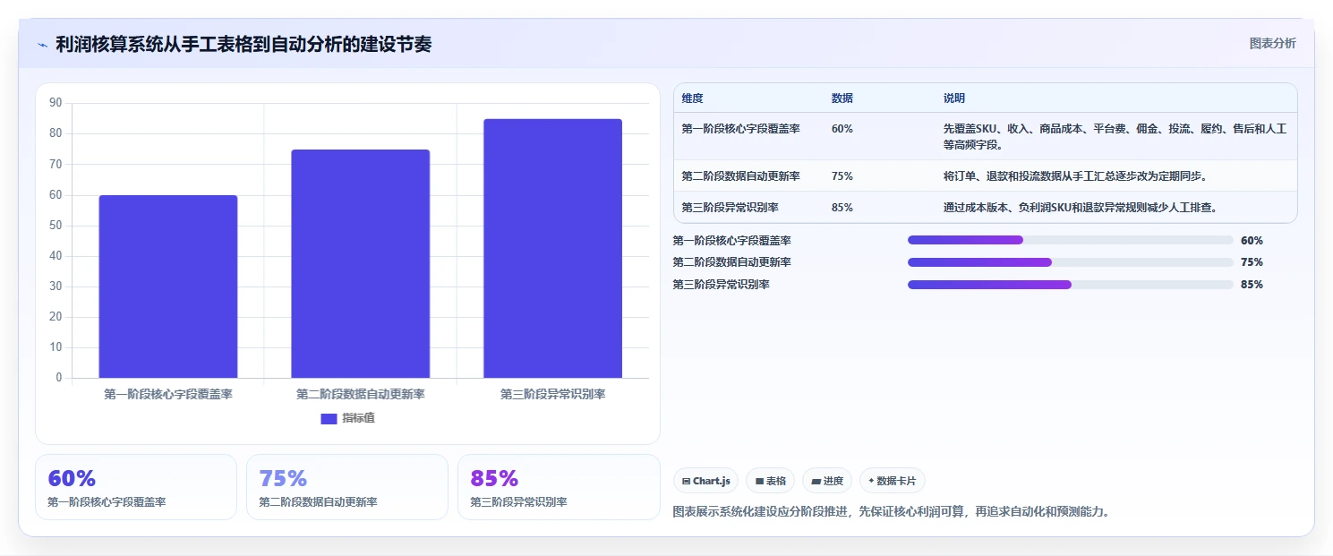 电商利润计算：直播团队标准化教程：用商品成本复制算清真实利润
