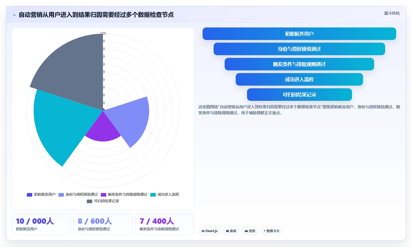 电商crm系统日常管理：自动营销从哪里开始