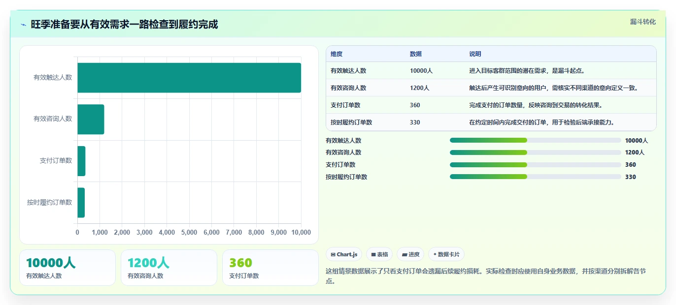 运营数据检查方法：通过渠道对比评估旺季准备质量