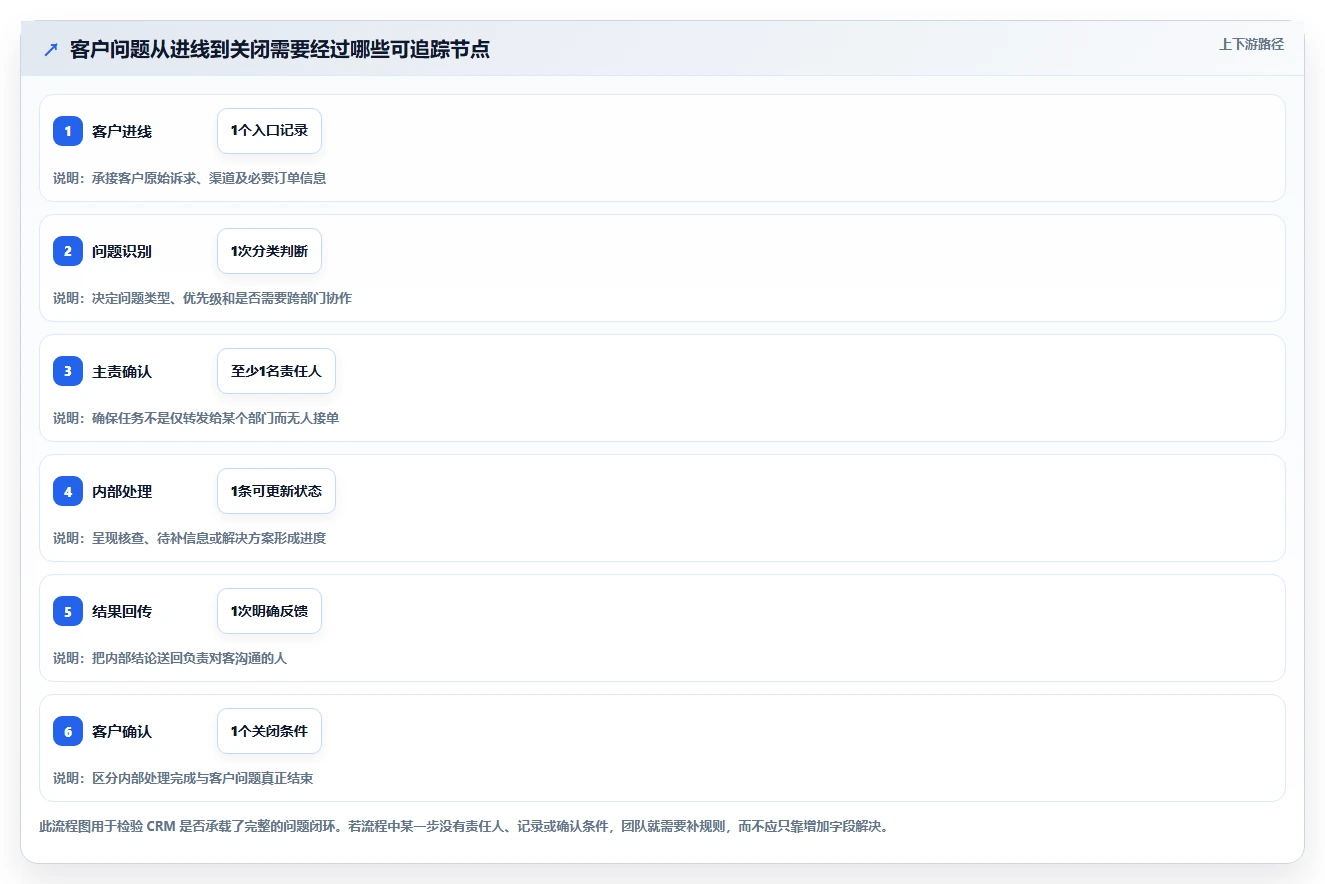 电商crm系统实用方法：围绕客服协同建立团队协同