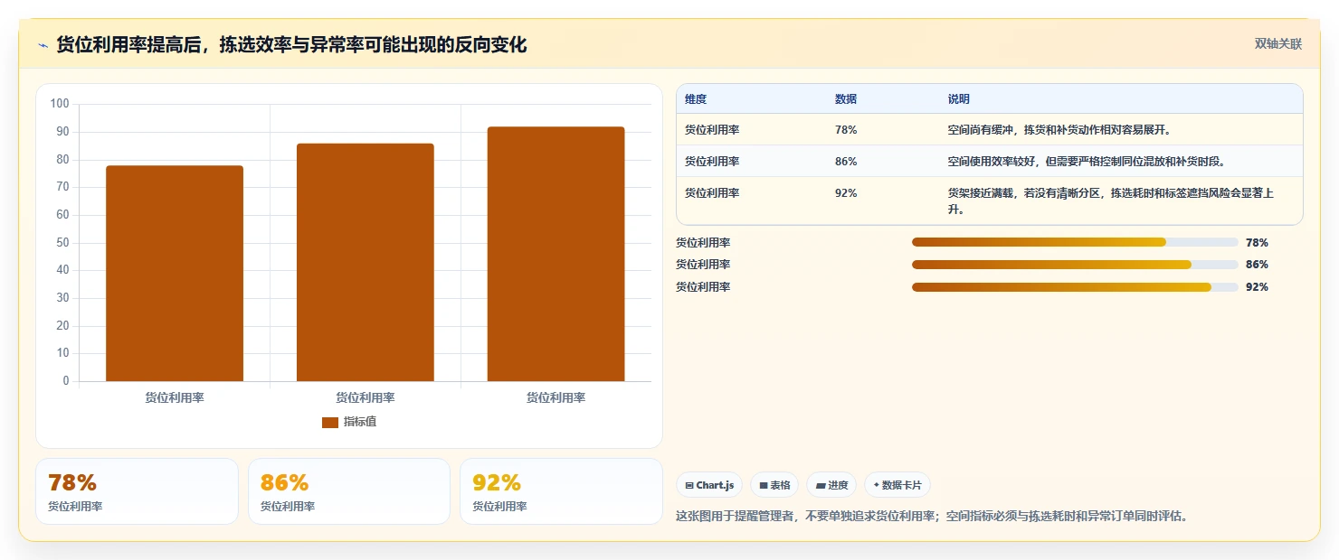 电商仓储管理：供应链负责人自查表：库位规划最容易出现的错发漏发