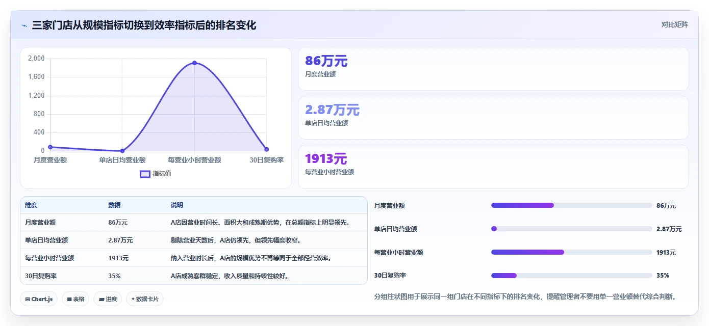 营业额分析：创业团队快速排查：区域对比为何会导致门店难比较