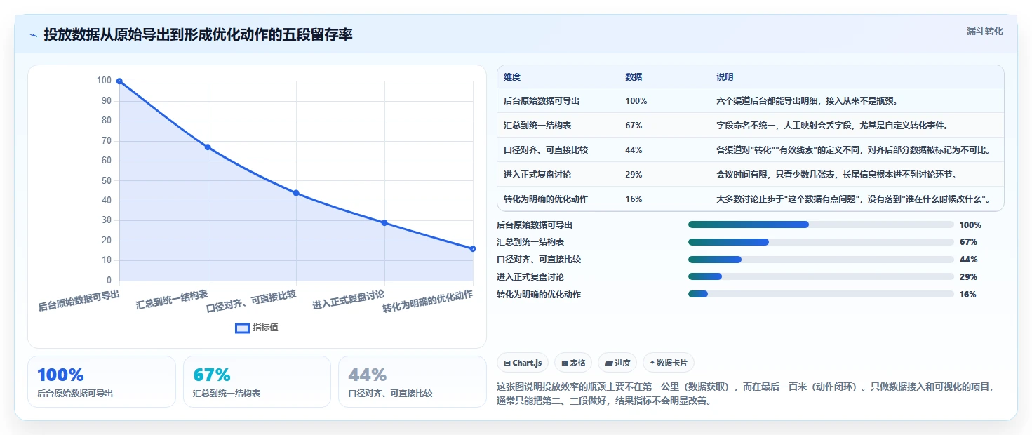 运营工具怎么落地？从投放优化讲清效率提升