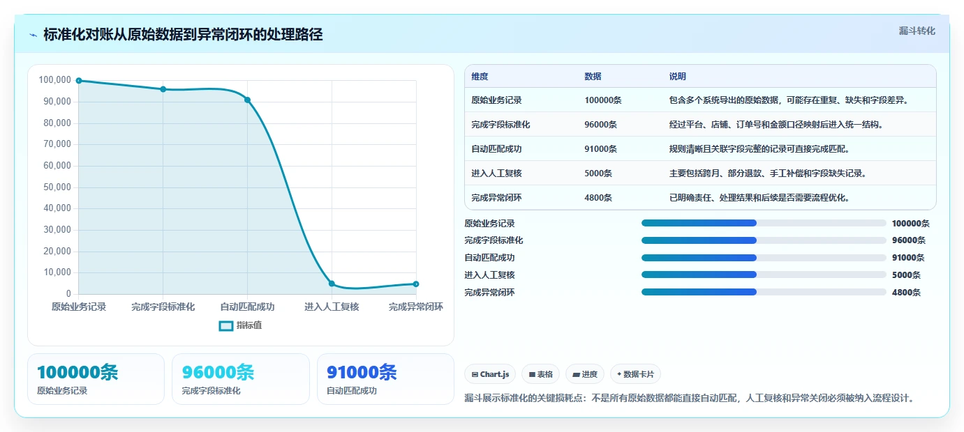 想做好电商管理，先掌握标准化管理中的财务对账