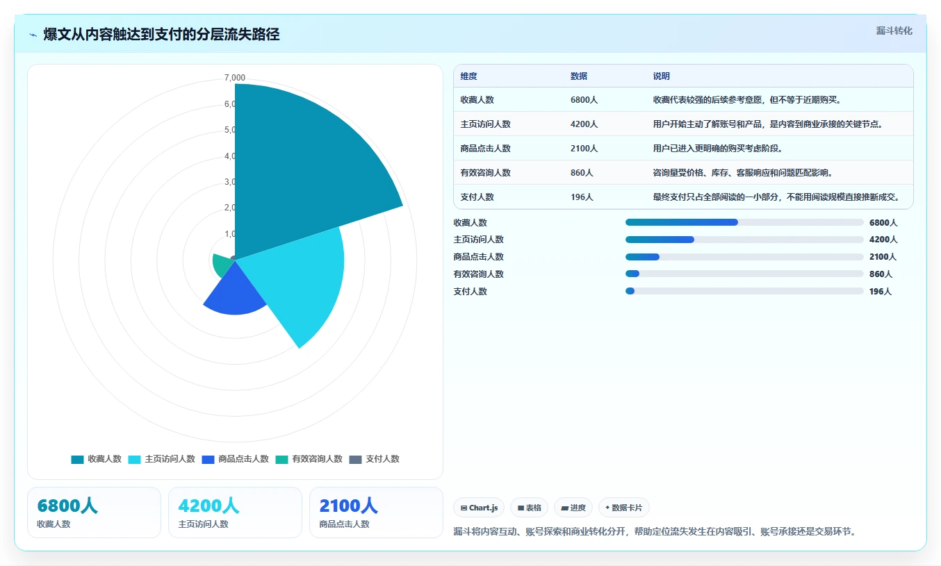 小红书数据分析：内容运营实战复盘：爆文复盘中投放难归因的定位步骤