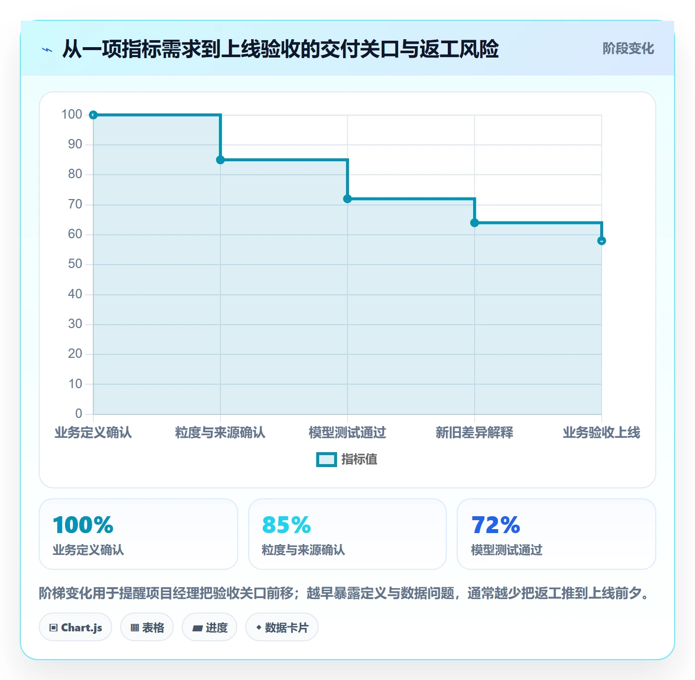 bi 平台升级方案：用入门指南改善指标建模
