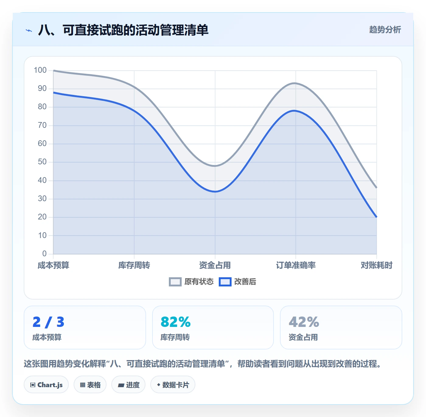 八、可直接试跑的活动管理清单