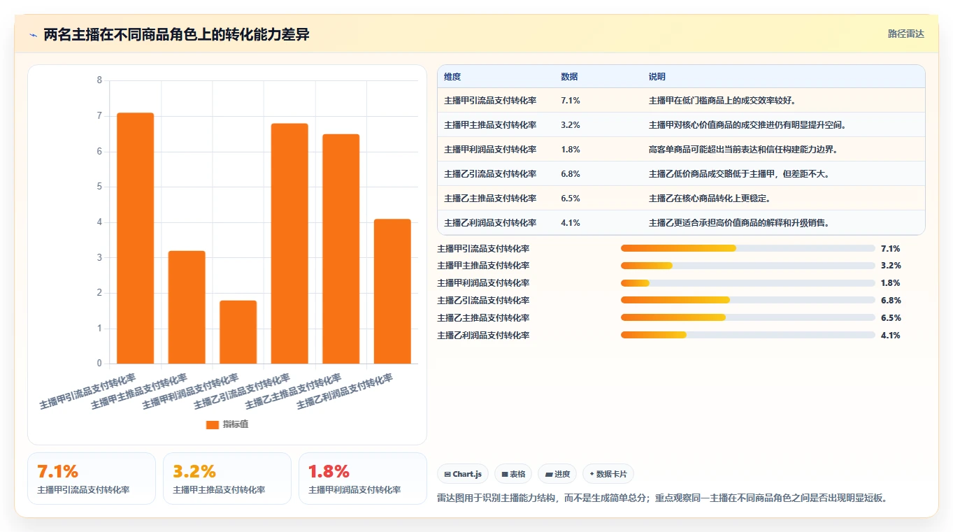 直播数据复盘：直播新手复盘框架：主播评估如何定位货盘结构差