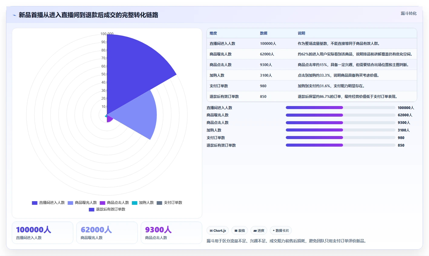 直播数据复盘：选品团队复盘框架：新品首播如何定位货盘结构差