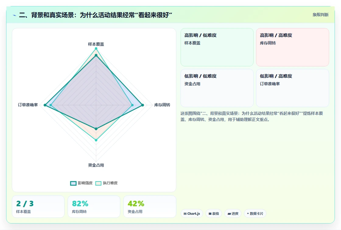 二、背景和真实场景：为什么活动结果经常“看起来很好”