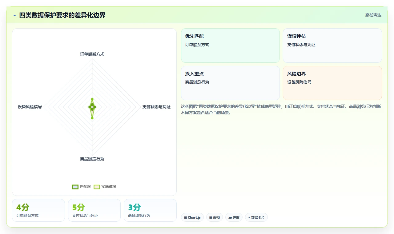 电商系统开发:产品经理增长视角:用数据安全放大明确项目边界