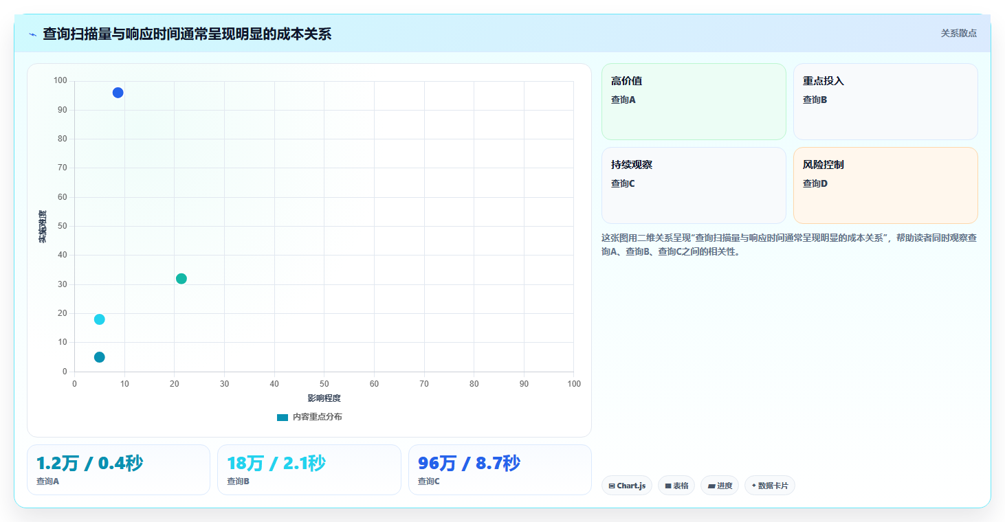 数据库存：项目经理成本视角：表结构设计如何避免查询速度慢
