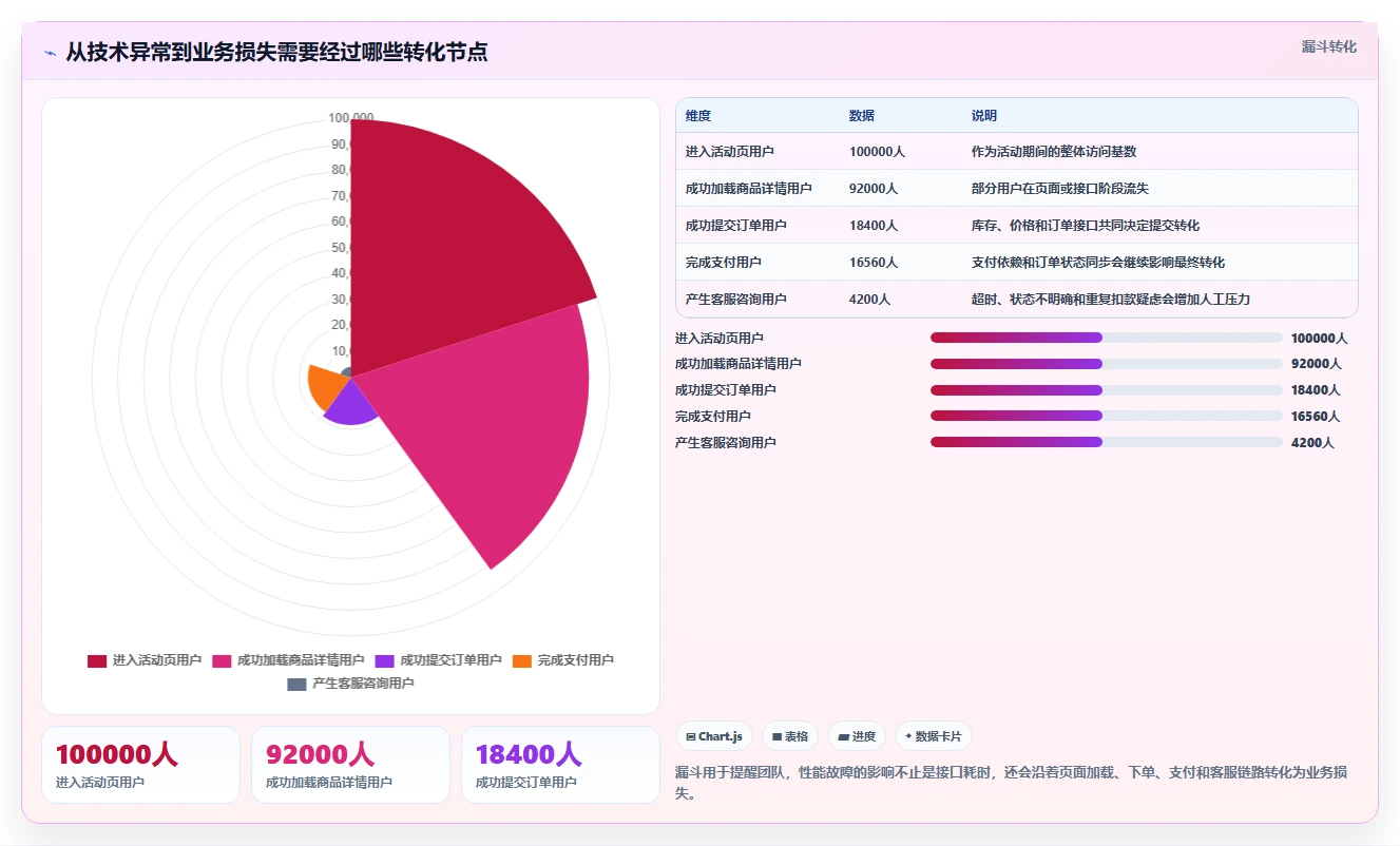 电商系统开发：开发团队精细化指南：从系统架构发现高峰期卡顿根因