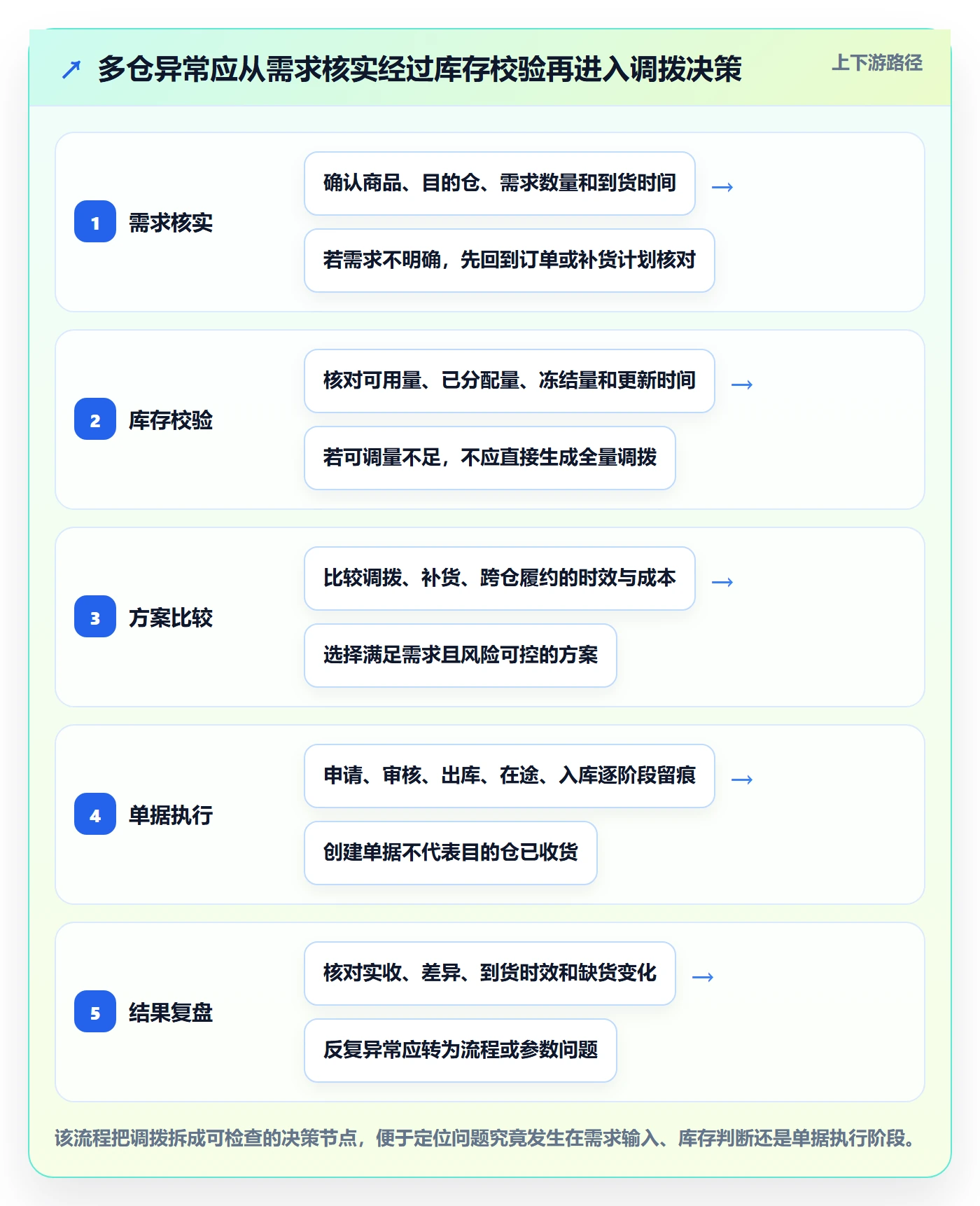 库存管理系统问题诊断：多仓调拨如何用入门指南改进