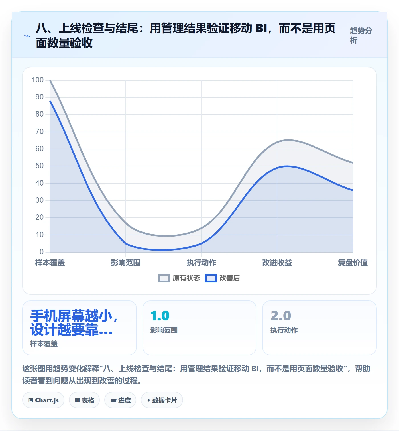 八、上线检查与结尾：用管理结果验证移动 BI，而不是用页面数量验收