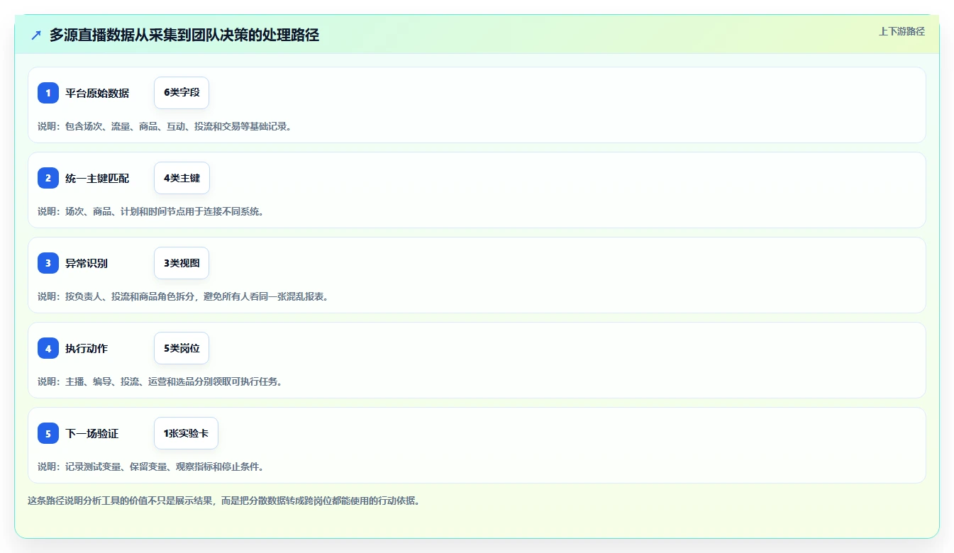 直播数据复盘：投流人员团队协同指南：脚本优化如何提升重构货盘组合