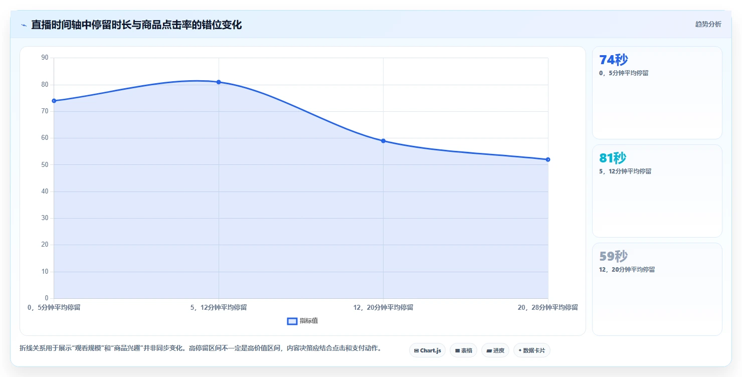 直播数据复盘：品牌商家精细化指南：从停留时长发现场观高但不成交根因