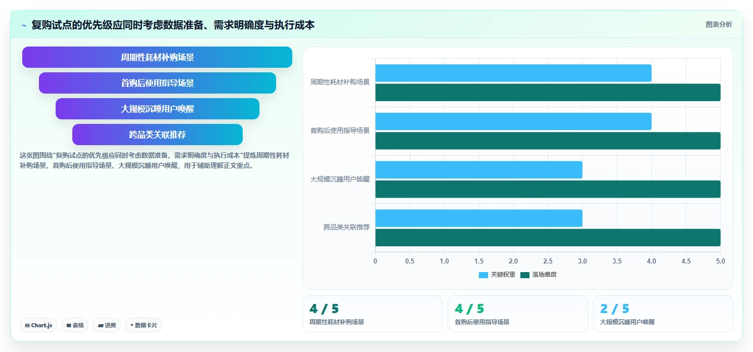 电商crm系统方案设计：复购提升场景的精细化运营怎么做