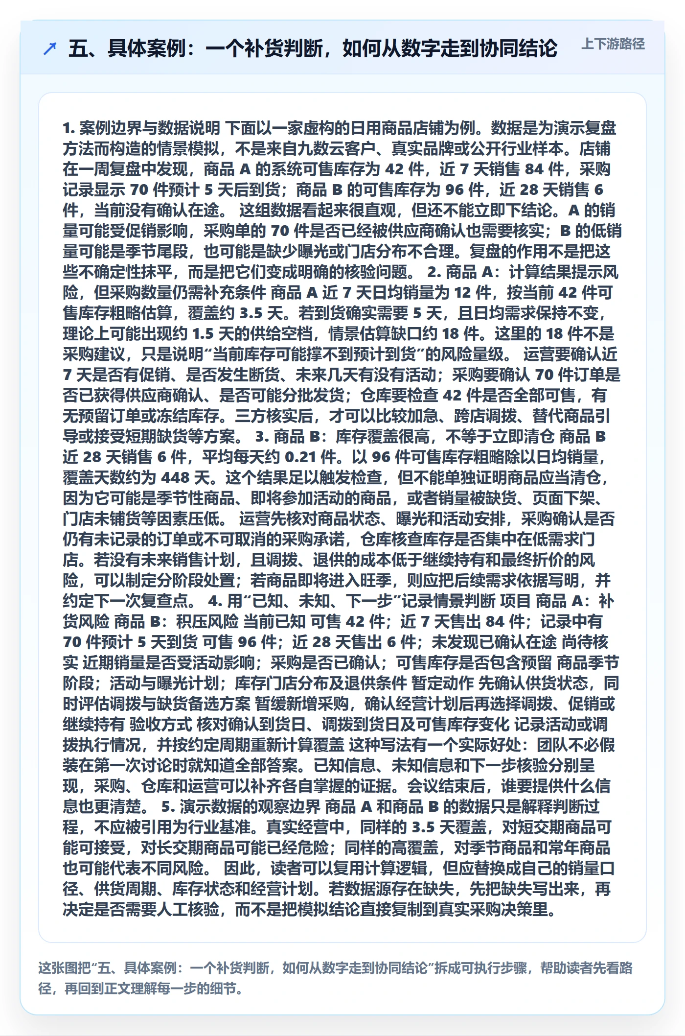 五、具体案例：一个补货判断，如何从数字走到协同结论