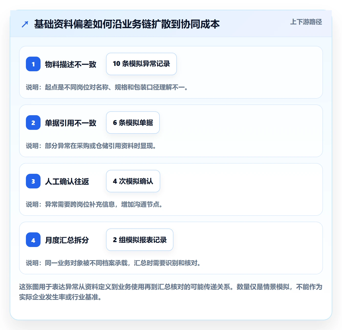 erp数据录入改造重点：从基础资料推进团队协同