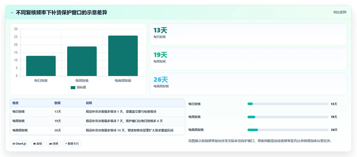 仓库安全库存管理实用方法：围绕采购周期建立流程设计