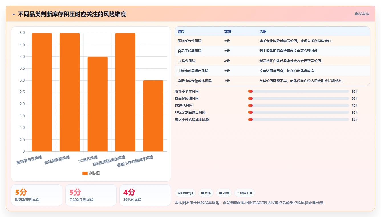 电商仓储管理：运营团队快速排查：库存盘点为何会导致库存积压
