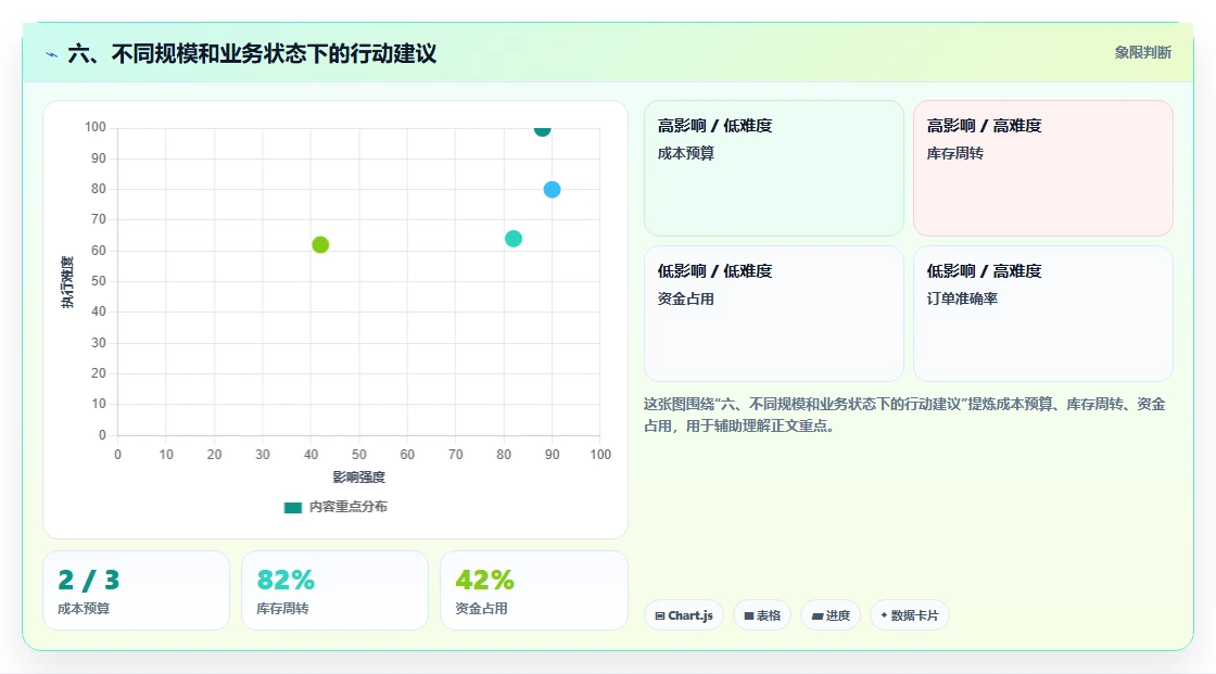 六、不同规模和业务状态下的行动建议
