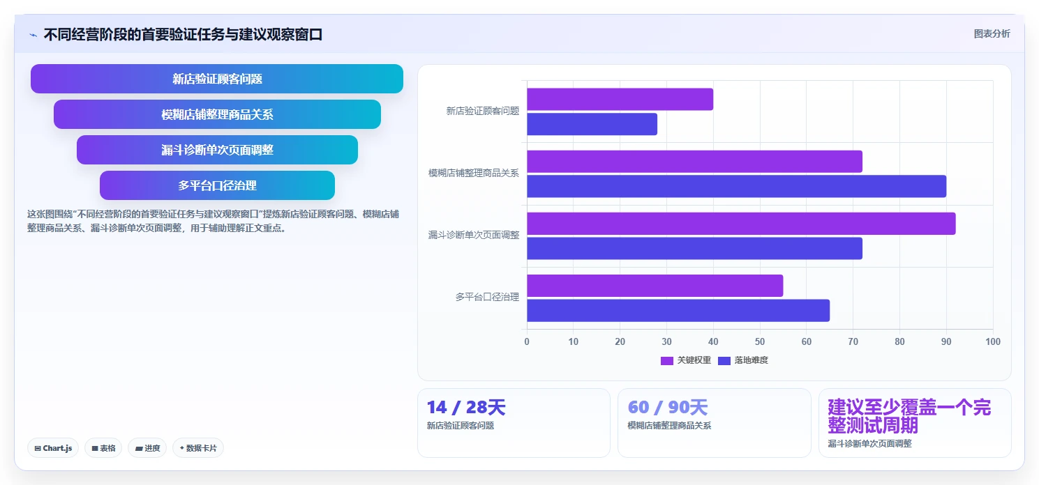 如何运营好一个店铺工作指南：用工具对比解决店铺定位问题