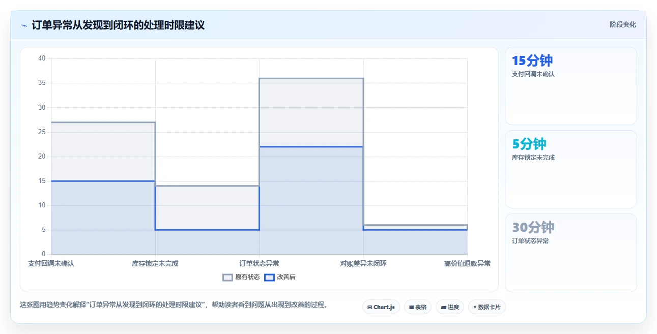 数据库存：电商企业常见问题汇总：事务一致性与数据迁移风险一次讲清