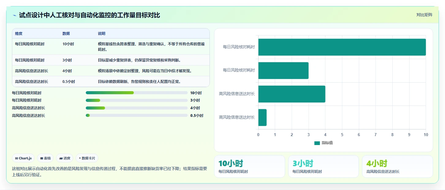 仓库安全库存管理操作手册：缺货风险对应的自动化方案步骤