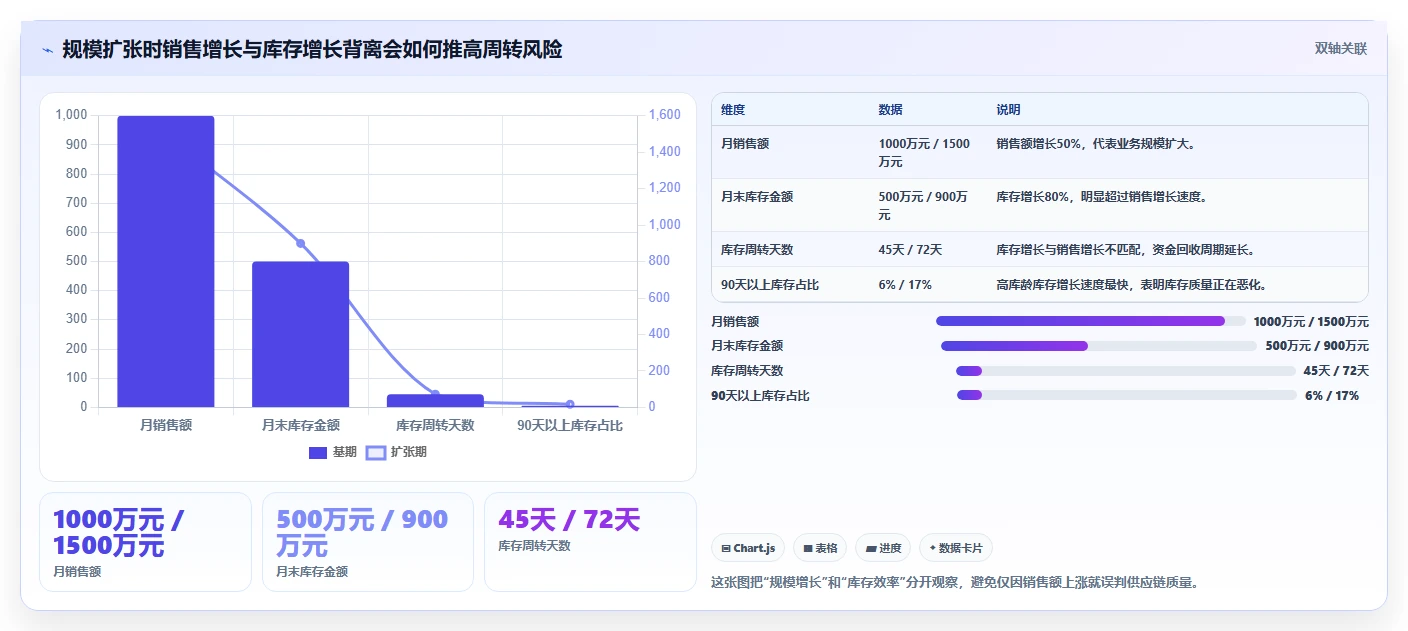 电商仓储管理：供应链负责人风险清单：规模扩张最需警惕的库存周转慢