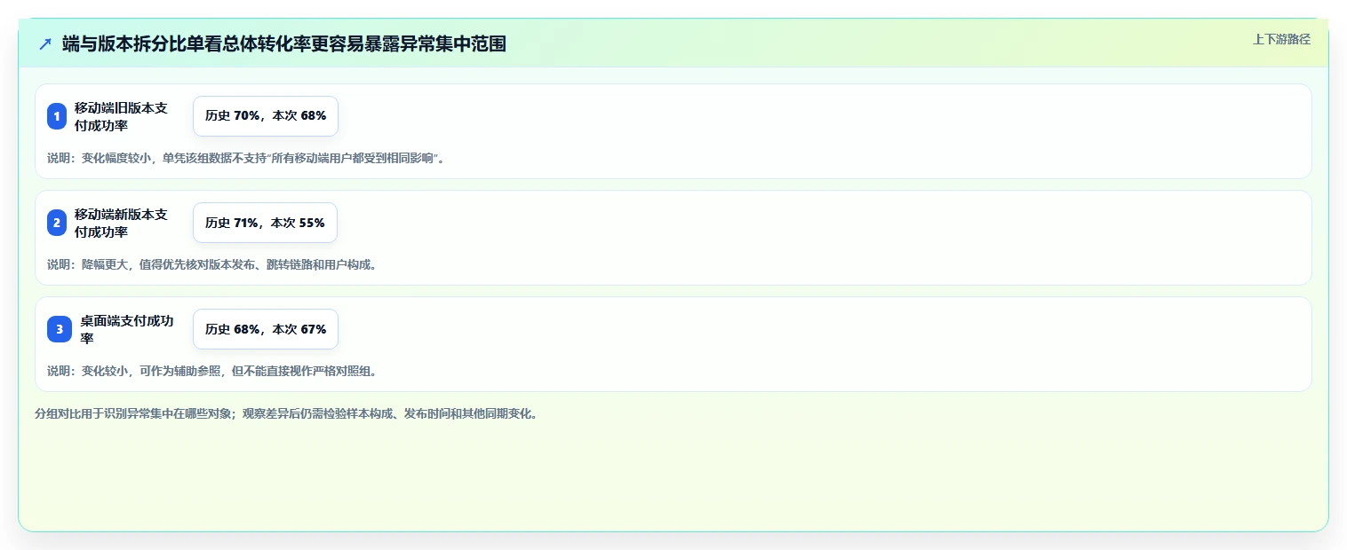 运营数据场景解析：异常诊断中的数据复盘怎么处理