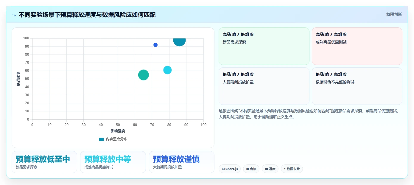 电商数据运营基础课：增长实验相关的成本控制一次讲透