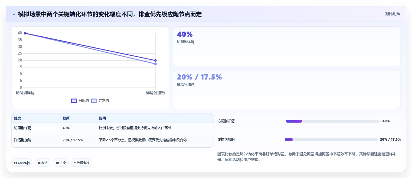 运营数据怎么落地？从异常诊断讲清标准化管理