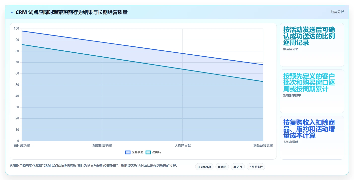 电商crm系统升级方案：用数据复盘改善复购提升