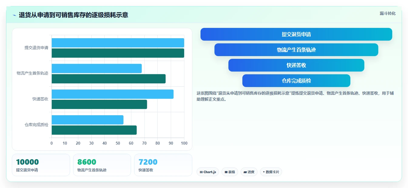 电商仓储管理：运营团队常见误区：流程改造为什么总遇到退货难追