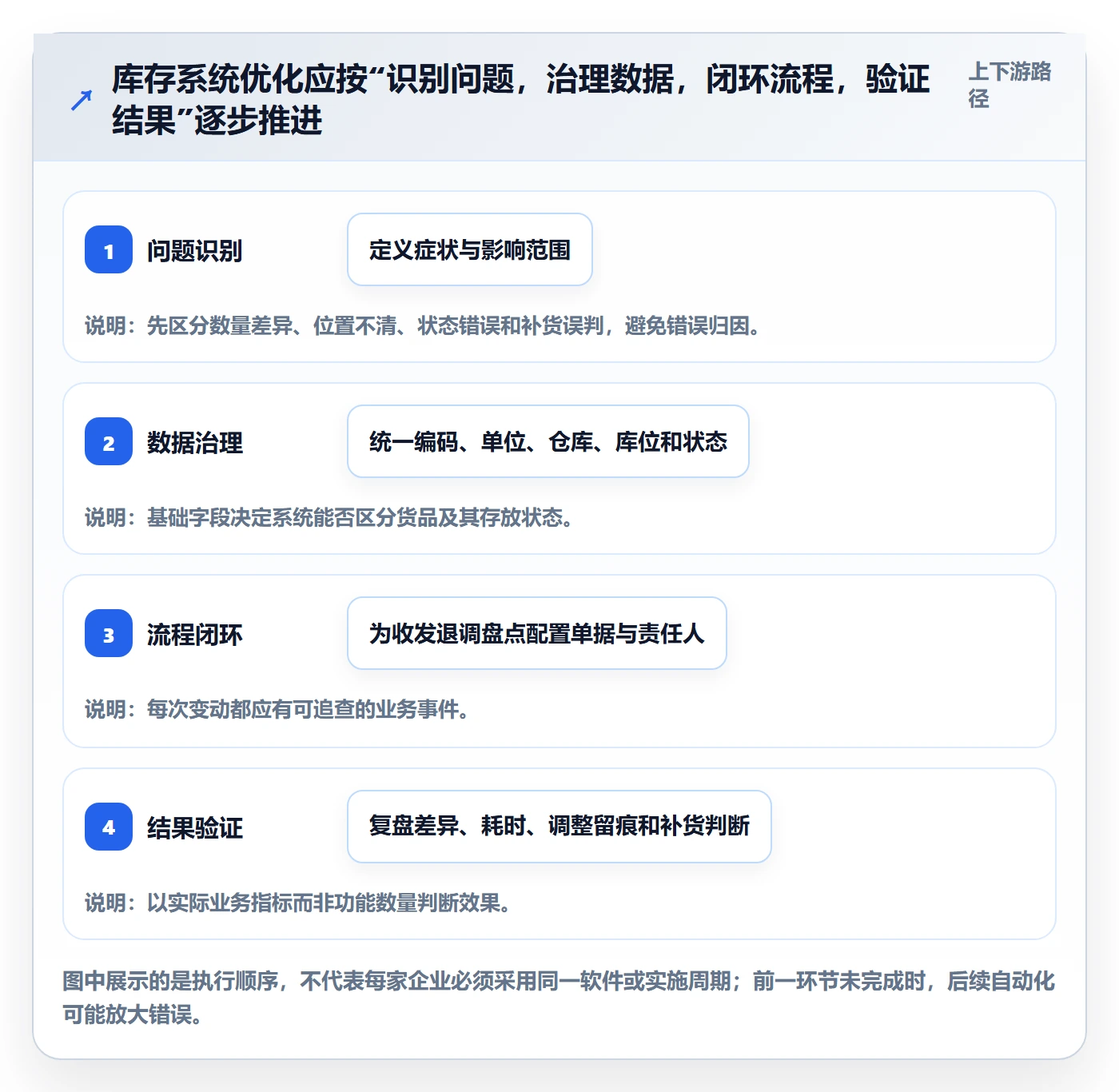 库存管理系统优化清单：盘点管理与入门指南的关键动作