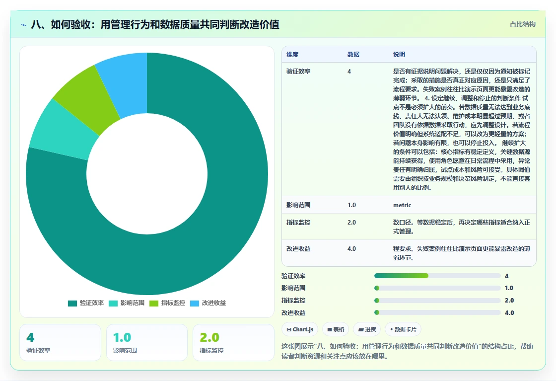 八、如何验收：用管理行为和数据质量共同判断改造价值