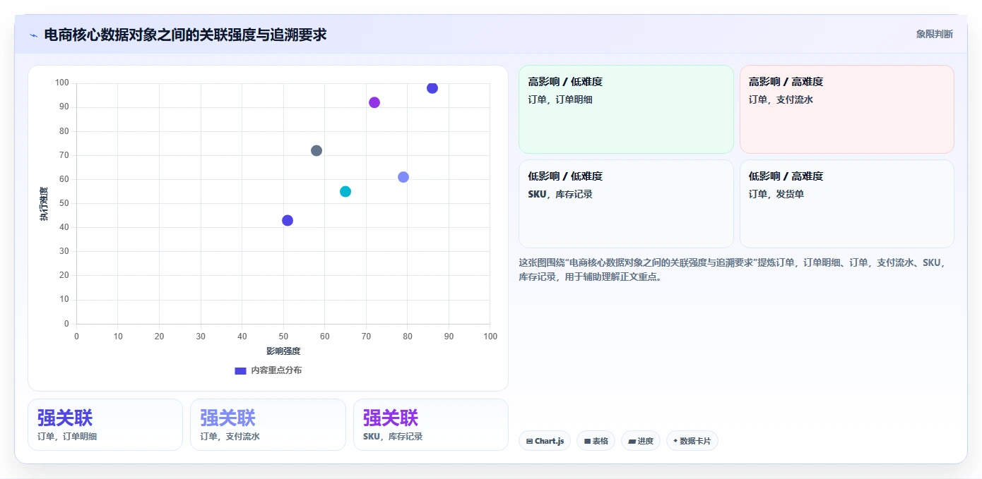 电商系统开发：项目经理数据版：数据库设计的完整方法与步骤