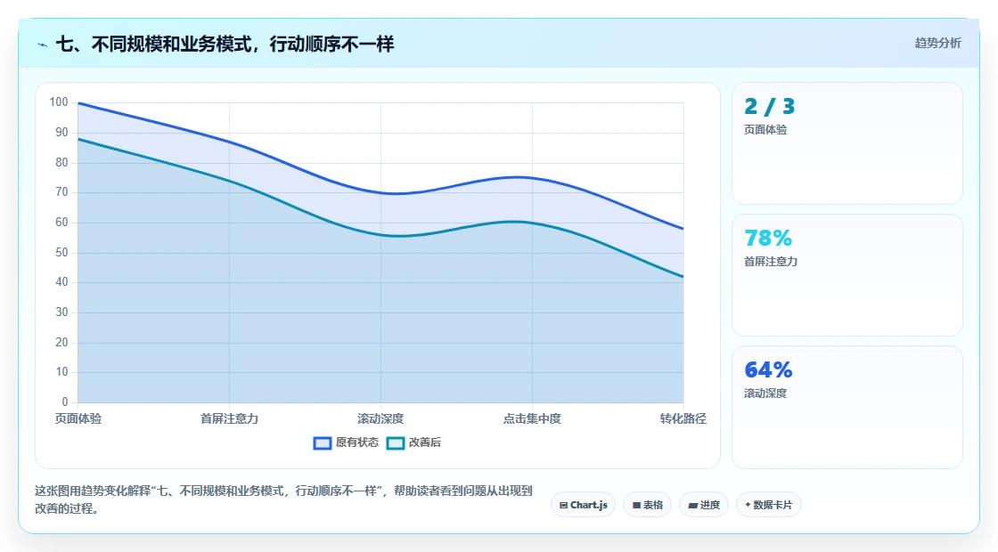 七、不同规模和业务模式，行动顺序不一样