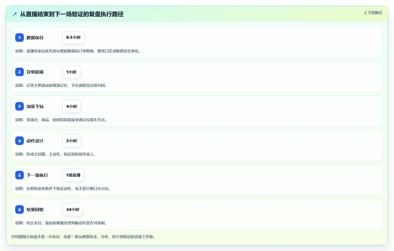 直播数据复盘：场控增长版复盘：围绕转化率提炼下一步动作