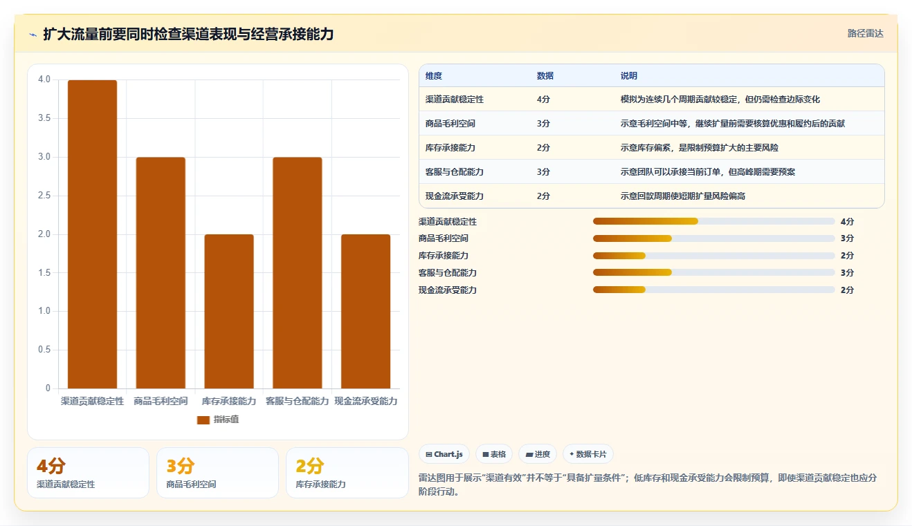 店铺运营包括哪些方面使用技巧：流量运营对应的成本控制方法