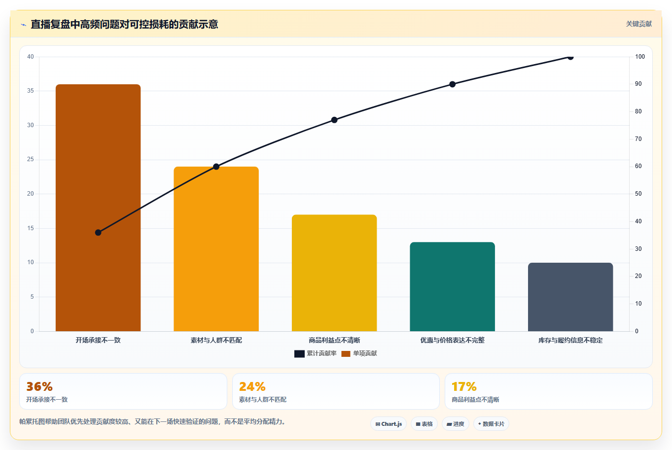 直播数据复盘：直播运营管理升级：投流测试如何支撑形成改进清单