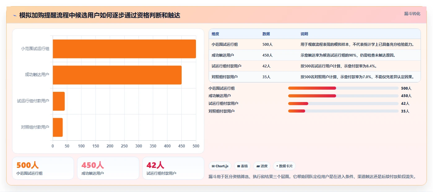 电商crm系统实施路径：自动营销如何完成日常管理