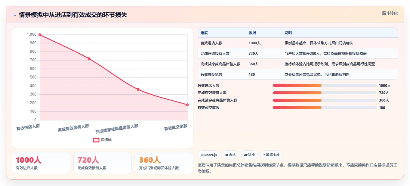 如何运营好一个店铺执行标准:数据复盘环节如何体现指标体系