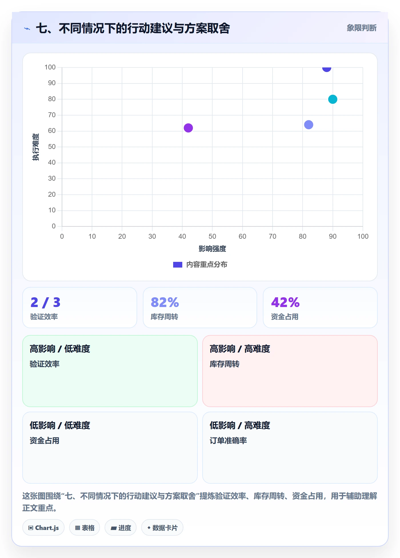 七、不同情况下的行动建议与方案取舍