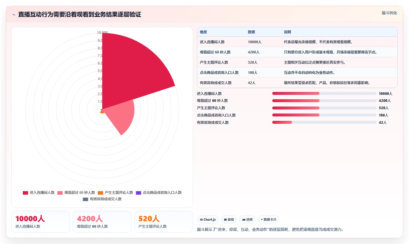 直播数据复盘：直播新手快速排查：场观趋势为何会导致互动率低